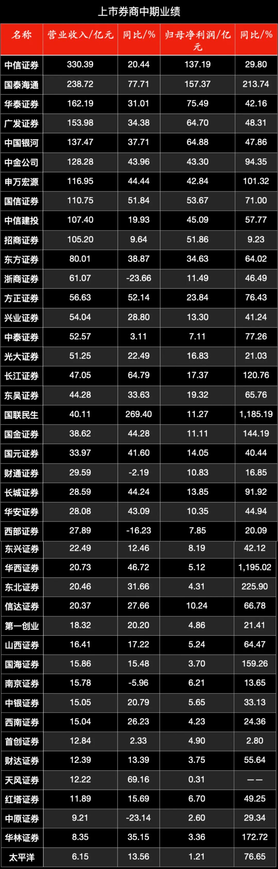 42家上市券商中期业绩出炉：整体远超预期 多家并购重组机构实现显著增长