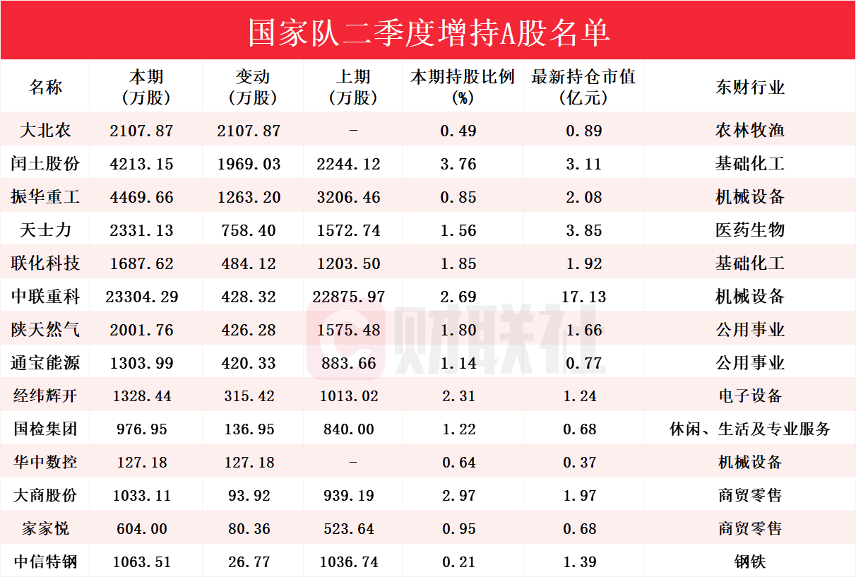 “国家队”资金流向曝光 Q2增持个股名单一览
