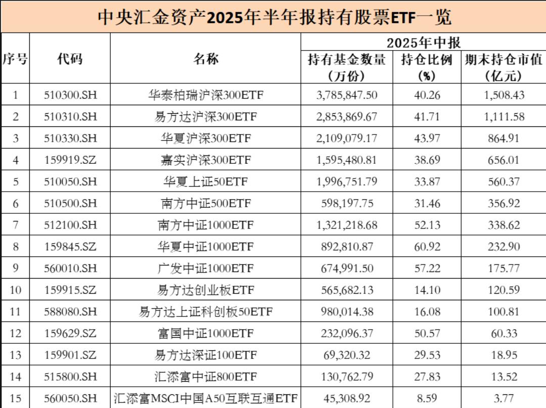 _中央汇金大举加仓股票ETF 持仓市值达1.28万亿元_中央汇金大举加仓股票ETF 持仓市值达1.28万亿元