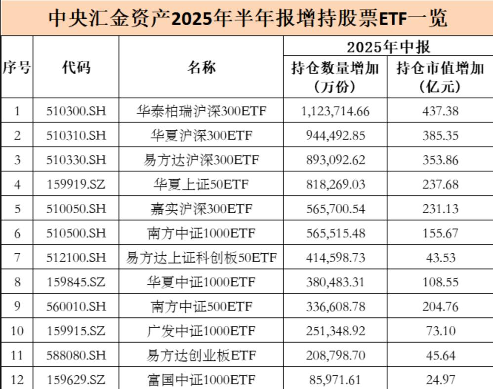 _中央汇金大举加仓股票ETF 持仓市值达1.28万亿元_中央汇金大举加仓股票ETF 持仓市值达1.28万亿元