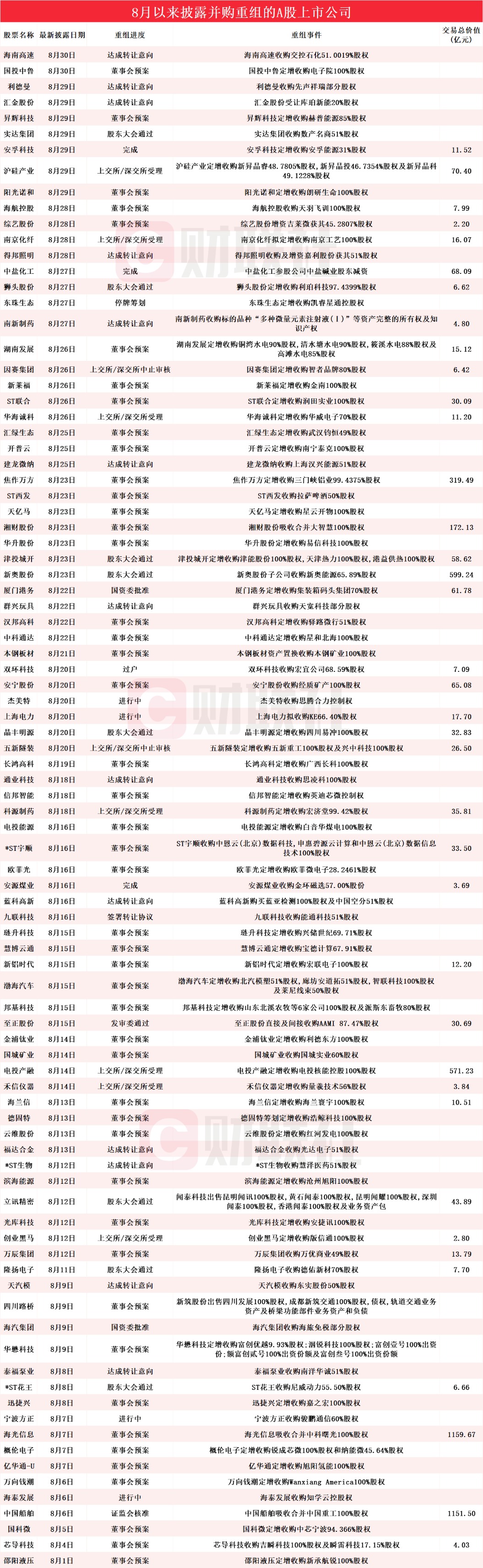 拟布局存储业务的算力概念股月内涨超160% 八月披露并购重组进展的A股名单一览